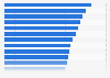 Most trusted brands worldwide in 2022 (index score)