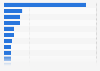 Most valuable soft drink brands worldwide in 2023, based on brand value (in million U.S. dollars)