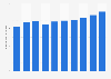 Number of members in health and fitness clubs in North America from 2009 to 2019 (in millions)