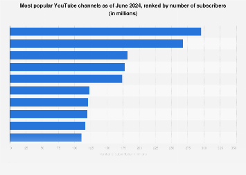 Most popular YouTube channels as of June 2024, ranked by number of subscribers (in millions)