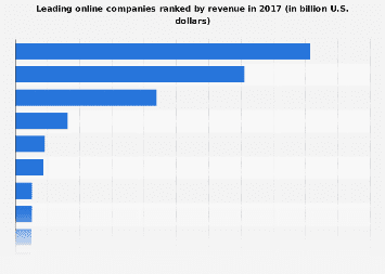 Leading online companies ranked by revenue from 2017 to 2023 (in billion U.S. dollars)