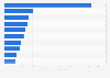 Leading out-of-home (OOH) advertising categories in the United States in 2023, by OOH ad spending (in million U.S. dollars)