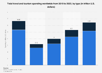 Total travel and tourism spending worldwide from 2019 to 2022, by type (in trillion U.S. dollars)