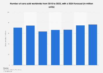 Number of cars sold worldwide from 2010 to 2023, with a 2024 forecast (in million units)