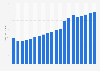 Home improvement market size in the United States from 2008 to 2027 (in billion U.S. dollars)