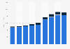 Revenue of Ace Hardware from 2015 to 2023, by segment (in million U.S. dollars)