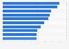 Fastest growing digital advertising markets worldwide in 2023