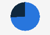 Distribution of digital advertising spending in Brazil in 2023, by device