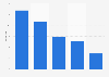 Leading traffic referrers to Reddit.com worldwide as of March 2024