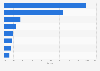 Coffee retail market share worldwide in 2014, by company*