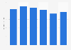 Average price of Keurig Green Mountain's brewers worldwide from 2010 to 2015 (in U.S. dollars)