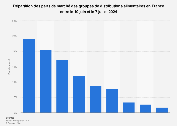 Parts de marché des enseignes de la grande distribution en France 2024