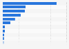 Market share of leading online sports betting operators in Italy in December 2023