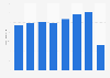 Annual revenue of Luxair Group from 2013 to 2020 (in million euros)*