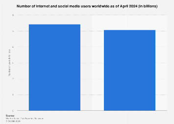 Number of internet and social media users worldwide as of April 2024 (in billions)