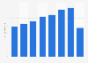 Net revenue of Luxembourg Airport from 2013 to 2020 (in million euros)