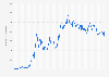 Number of Ethereum transactions per day on the blockchain from August 2015 to November 28, 2022 (in 1,000s)