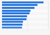 Percentage of the most prescribed active ingredients on total pharmaceutical sales volume in Italy in 2023