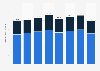 Shipments per day of FedEx Freight between FY 2016 and FY 2023, by type (in 1,000s)