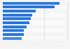 Leading gambling companies worldwide in 2024, by brand value (in billion U.S. dollars)