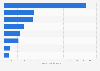 Average time spent using online media in Vietnam as of 3rd quarter 2023, by activity (in hours and minutes per day)