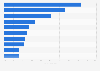 Sales share of specialist homeware and home furnishings stores in the United States as of third quarter 2023