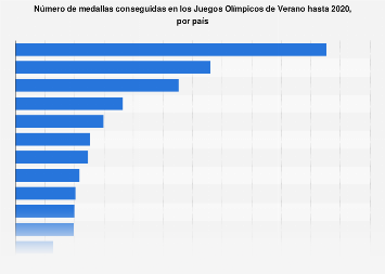 Juegos Olímpicos de Verano: medallero histórico por país hasta 2020