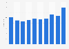 Average number of viewers of ESPN's Monday Night Football in the United States from 2015 to 2023 (in millions)