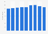 Number of customer transactions of the Home Depot worldwide from 2015 to 2023 (in millions)