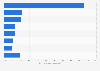 Most popular video streaming services based on share of audience demand in Germany in 2021