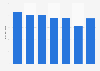 Annual sales value of Italian beauty company L’Erbolario Srl from 2015 to 2021 (in million euros)