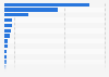 Leading health club industry companies in the United States in 2021, by revenue (in million U.S. dollars)