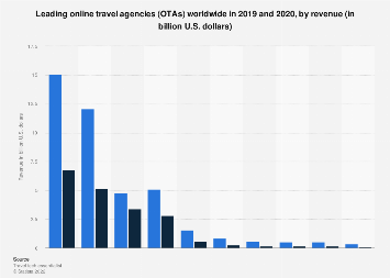 Leading online travel agencies (OTAs) worldwide from 2019 to 2023, by revenue (in million U.S. dollars)