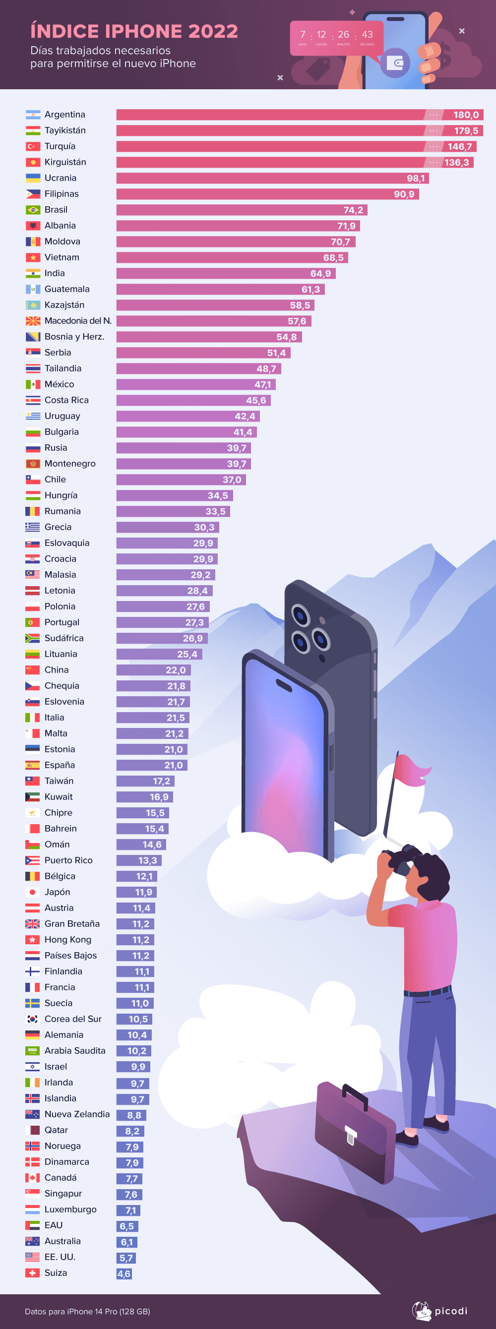 Días trabajados necesarios para permitirse el nuevo iPhone