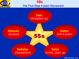 5S,5Ss, Five Ss - 5-step Kaizen Movement