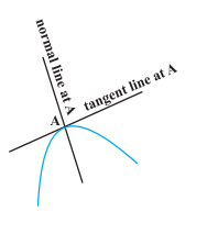 Equation of Tangent and Normal