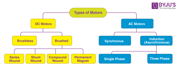 Types of Motor