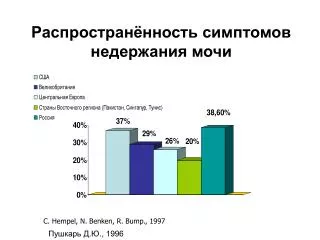 Распространённость симптомов недержания мочи