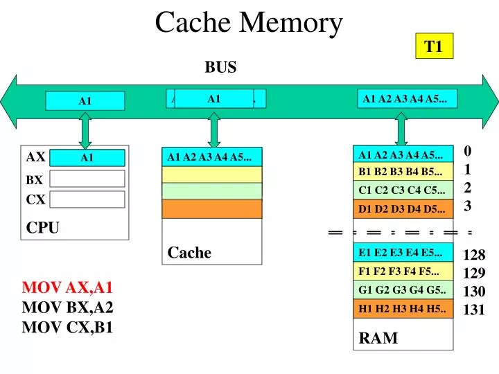 cache memory