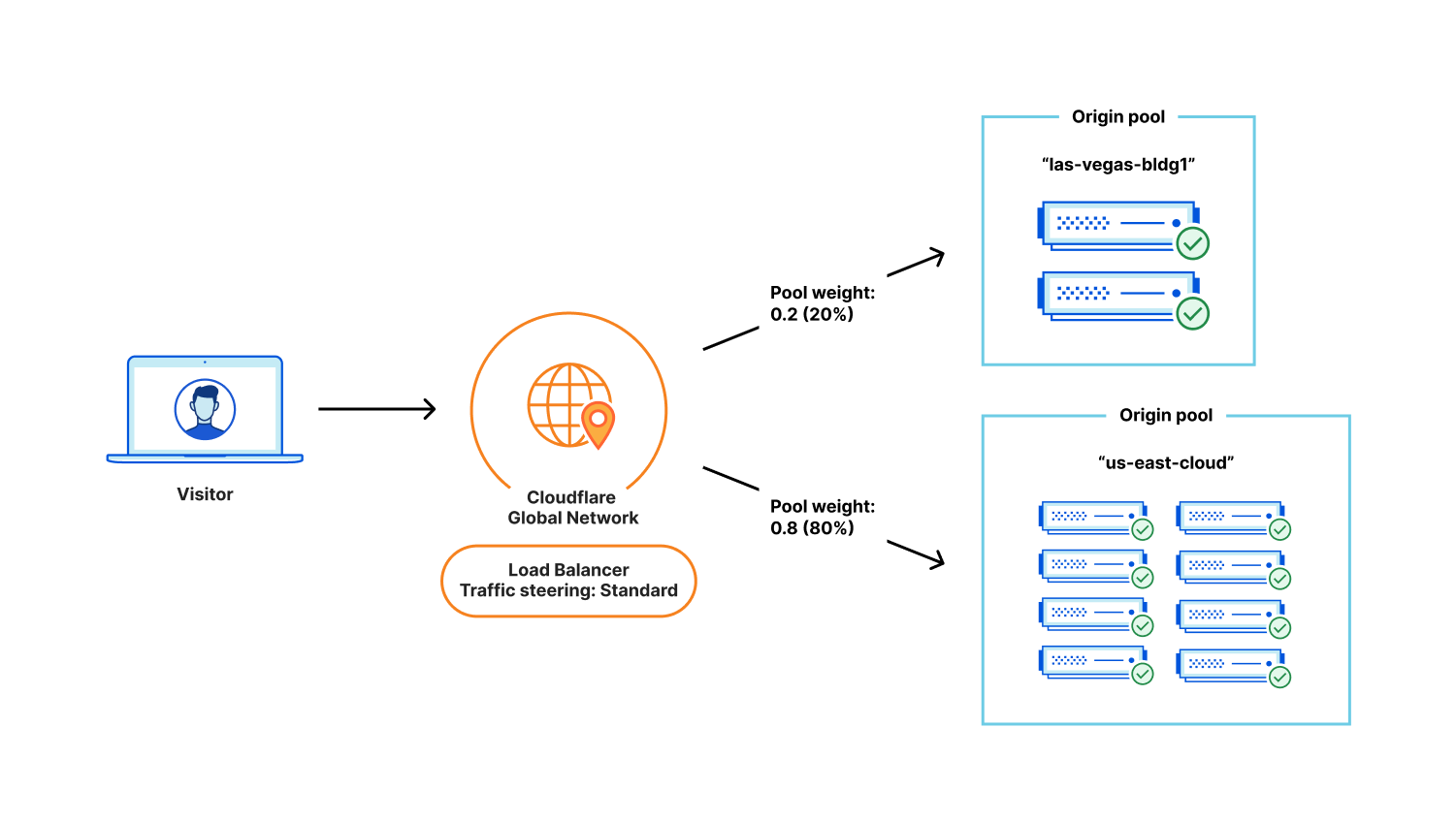 Diagram showing a request arriving at Cloudflare, and two load balancer origin pools. One pool is larger and has a weight of 80 percent.