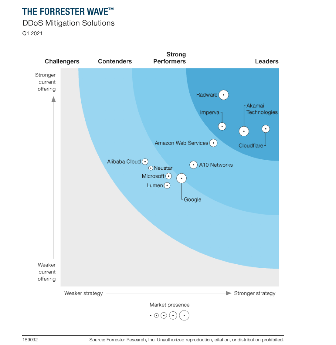 Forrester Wave Report