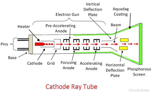 Describe Cathode Ray Tube