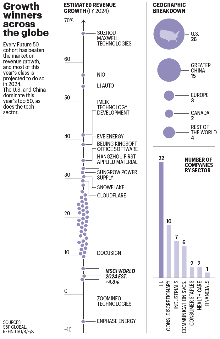 Chart shows various statistics about the Future 50 companies