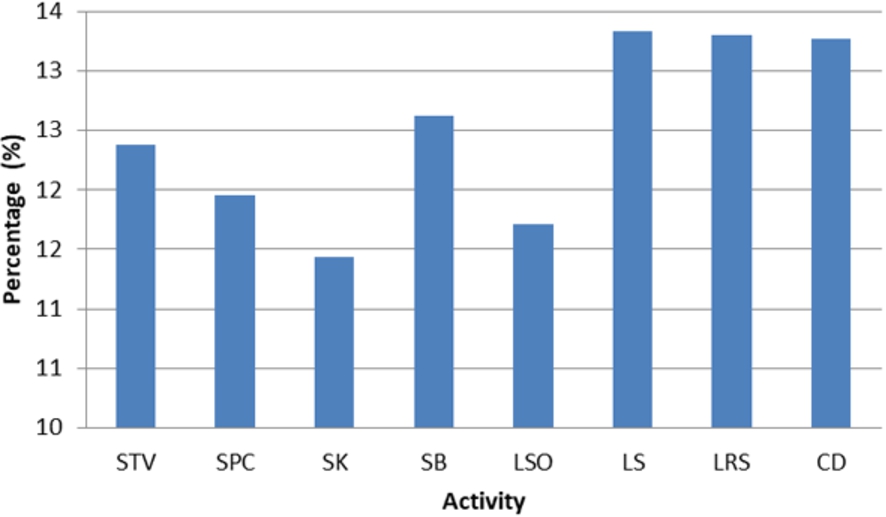 Activity class distribution.