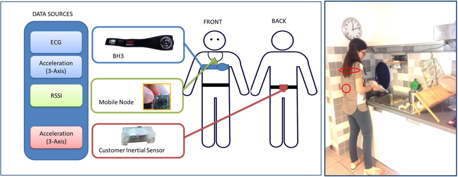 The user was asked to wear the sensors (the BH3, the Customer Inertial sensor and the mobile node) and to perform each activity for a total of 3 min.