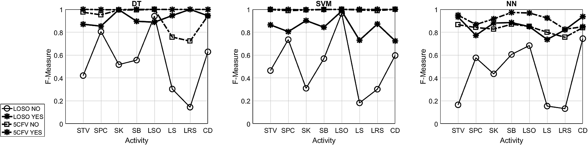 The F-Measure of the three models obtained with 5CFV and LOSO approaches over the different activities included in the protocol.