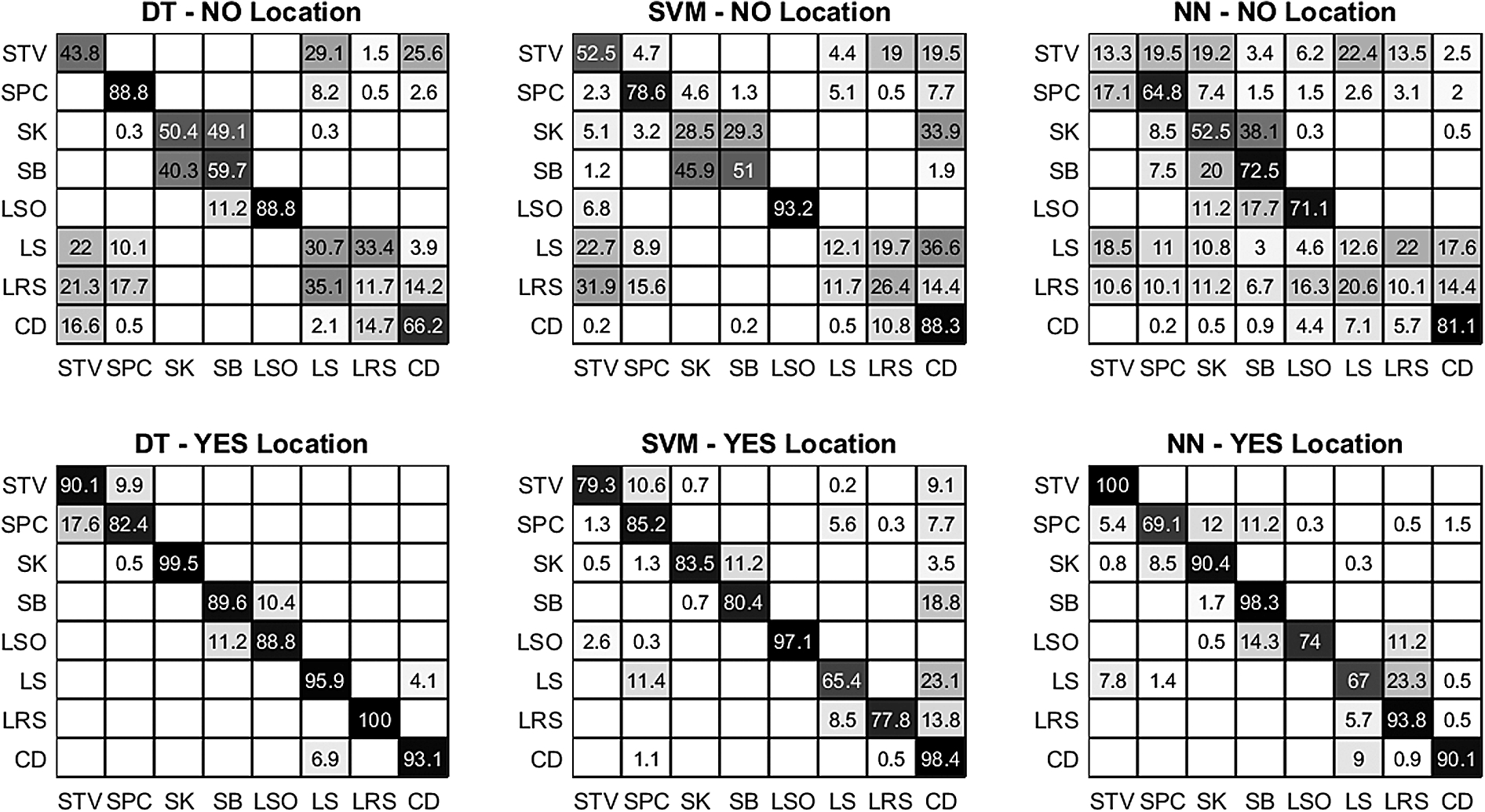 Confusion matrix for the two models obtained with LOSO approach. The values are normalized respect to the total number of instance for each class and they are expressed in percentage.