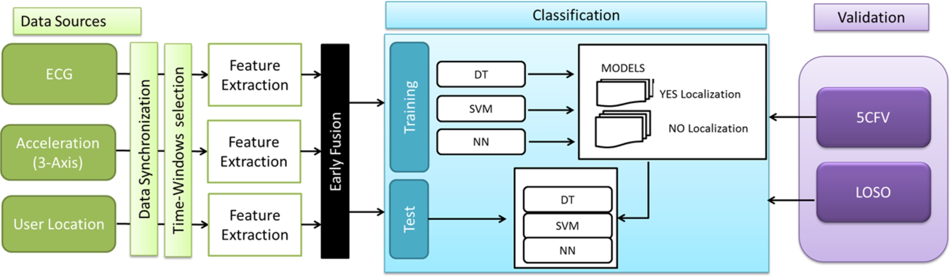 Data Analysis logic flowchart.