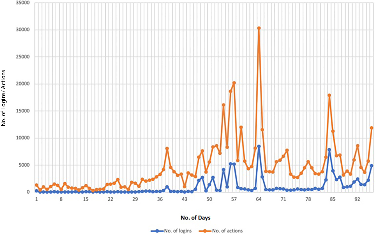 Total user logins and actions during the first 100 days of creation of the LMS.