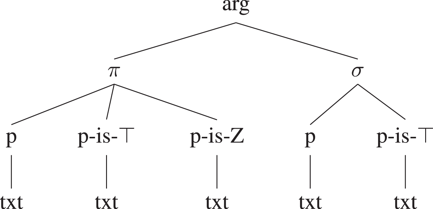 Levels of abstraction within arguments.